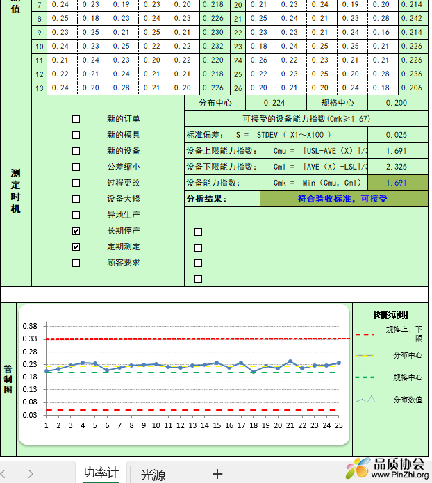 光功率计和光源设备能力指数Cmk分析表