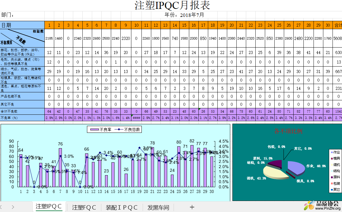 注塑IPQC月报表