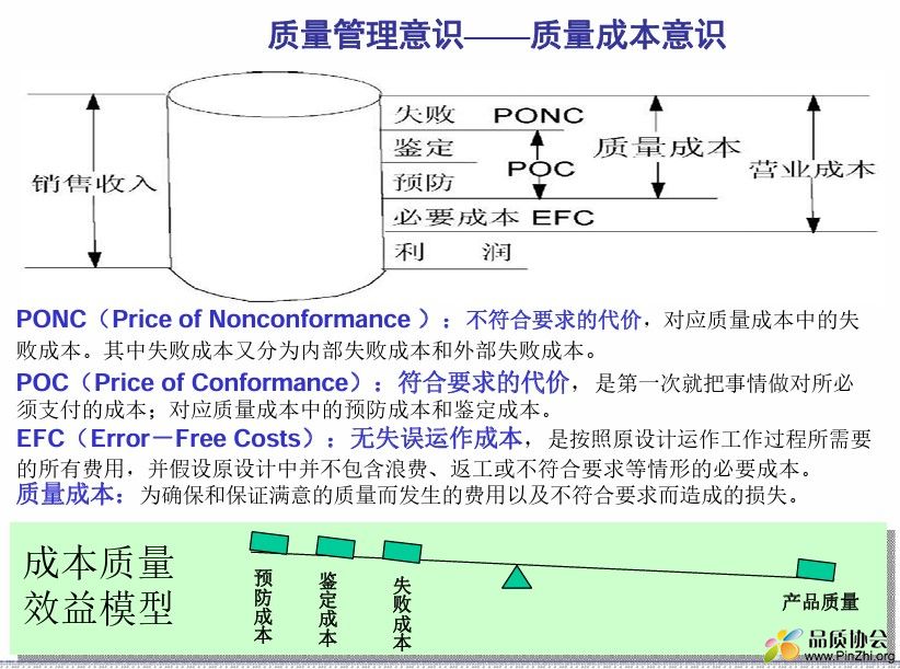 质量管理意识——质量成本意识