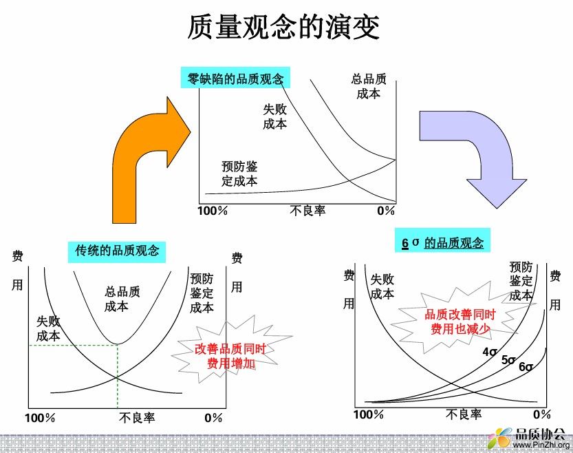 质量成本观念的演变