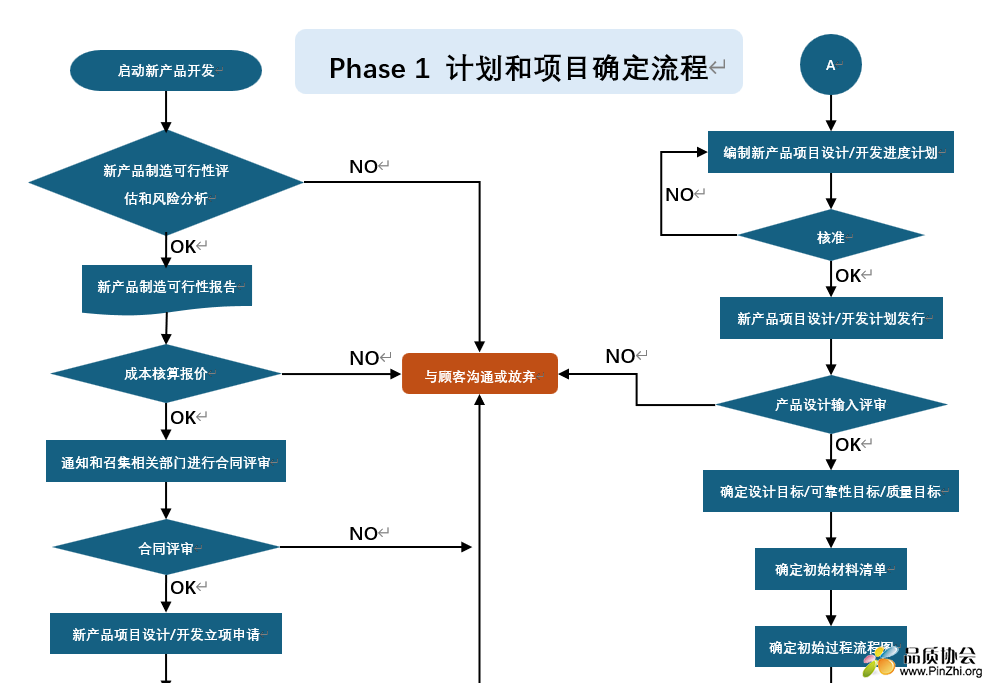 计划和项目确定流程