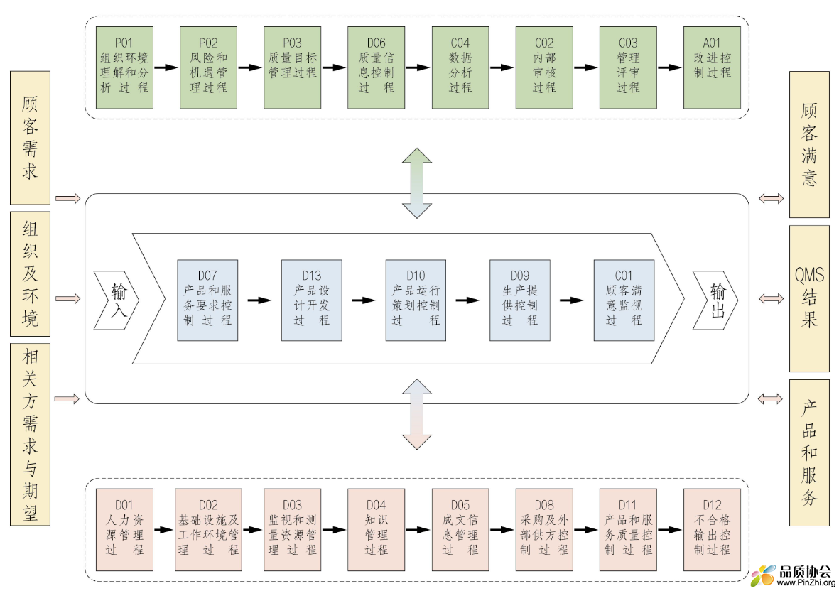 质量管理体系过程图