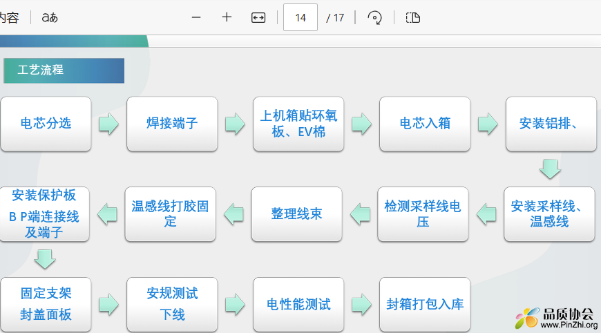 电池包产品PACK工艺流程