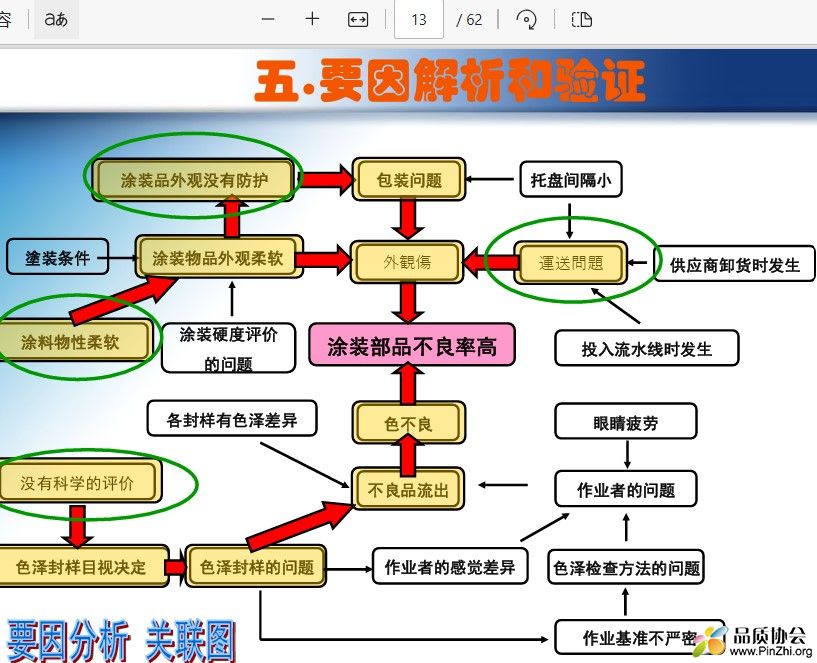 要因解析和验证