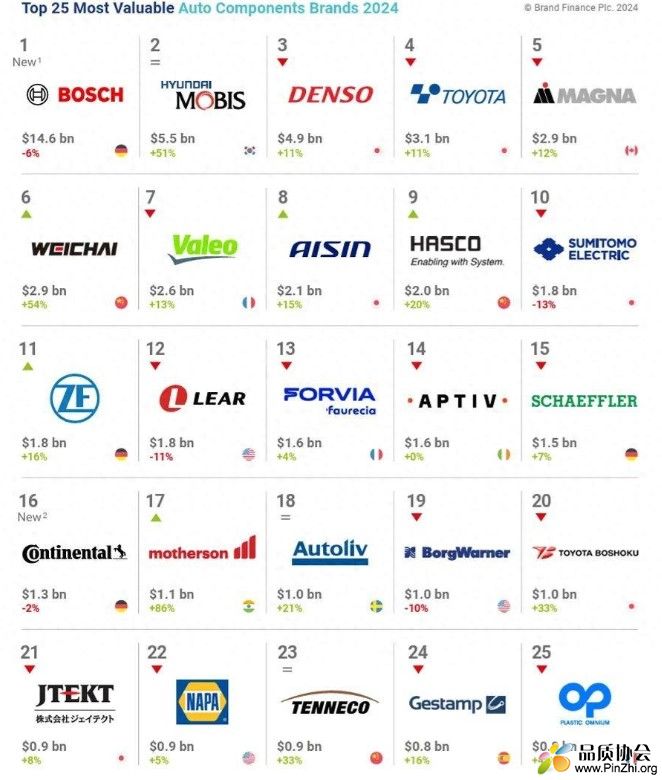 2024全球汽车零配件品牌价值25强榜单，潍柴、华域进入前十.jpg