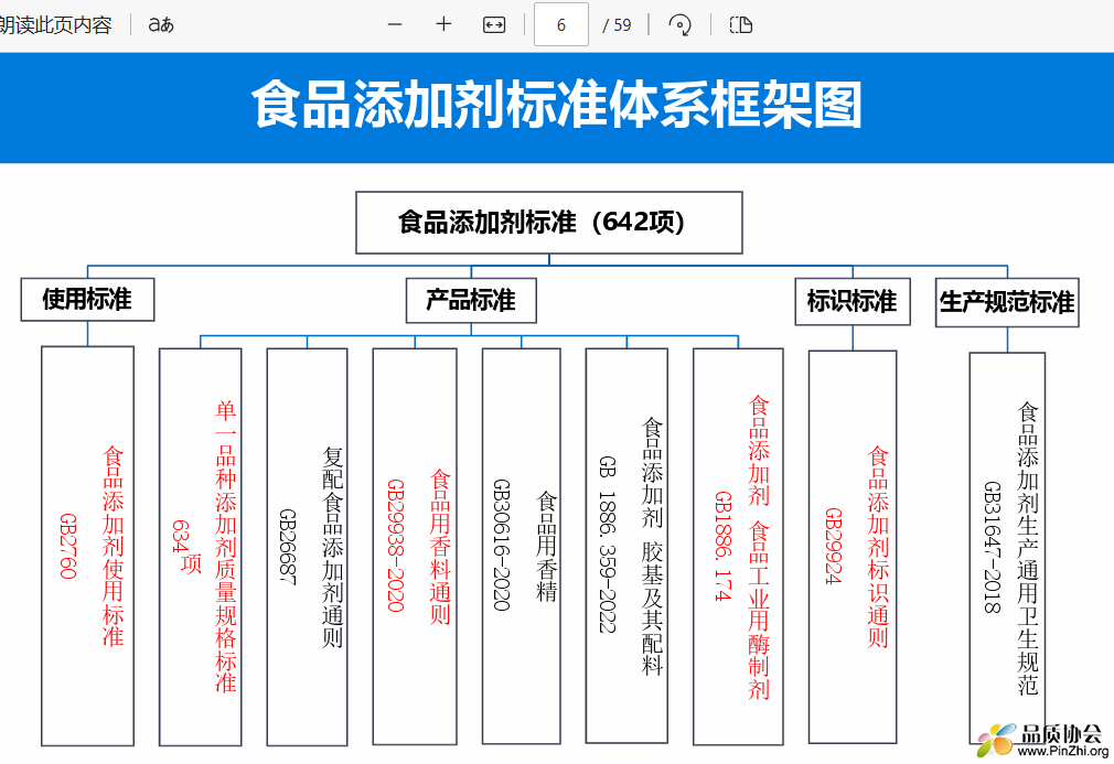 食品添加剂标准体系框架图