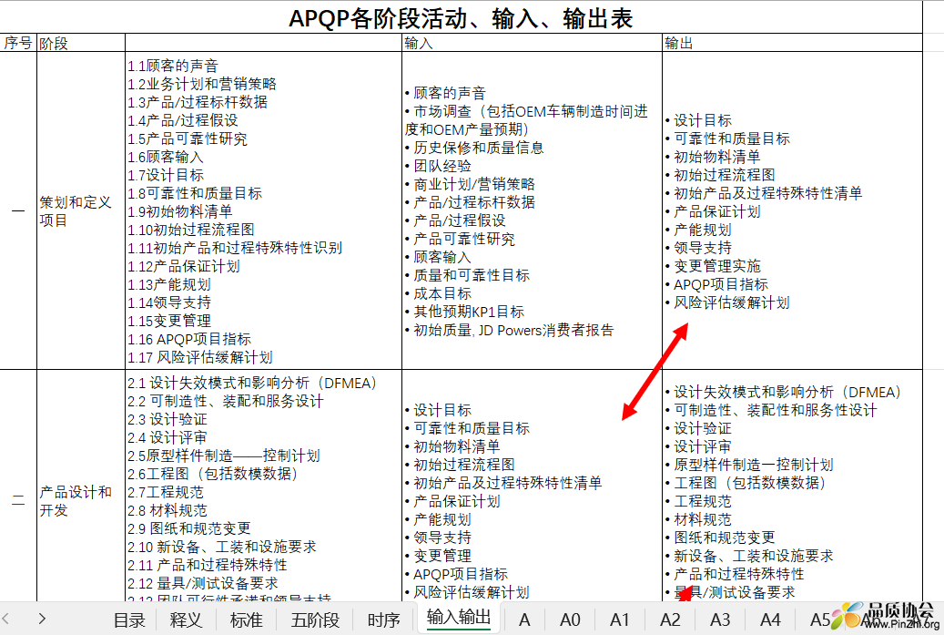 APQP各阶段活动、输入、输出表