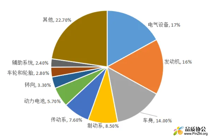 2023年国家市场监管总局收集消费者缺陷报告各总成占比