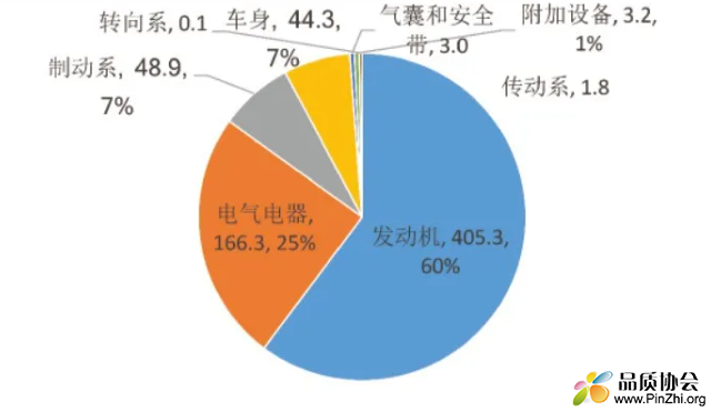 2023年我国汽车召回缺陷所在总成分布情况