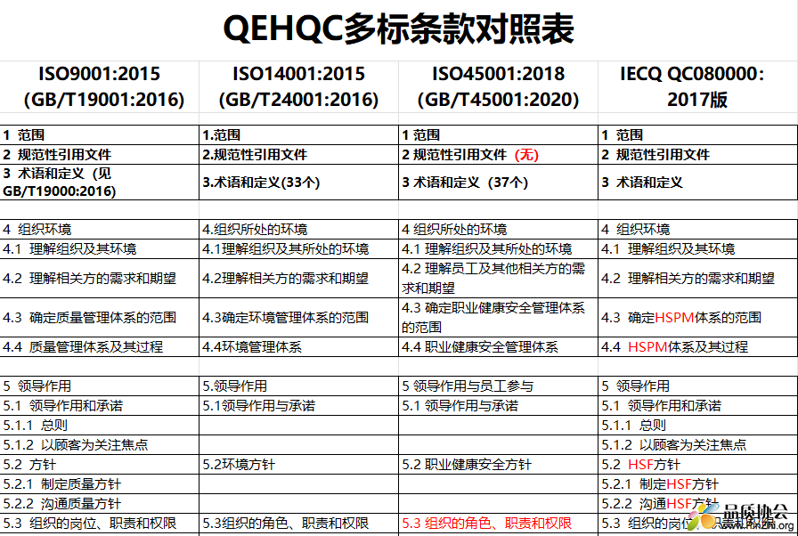 QEHQC多标条款对照表