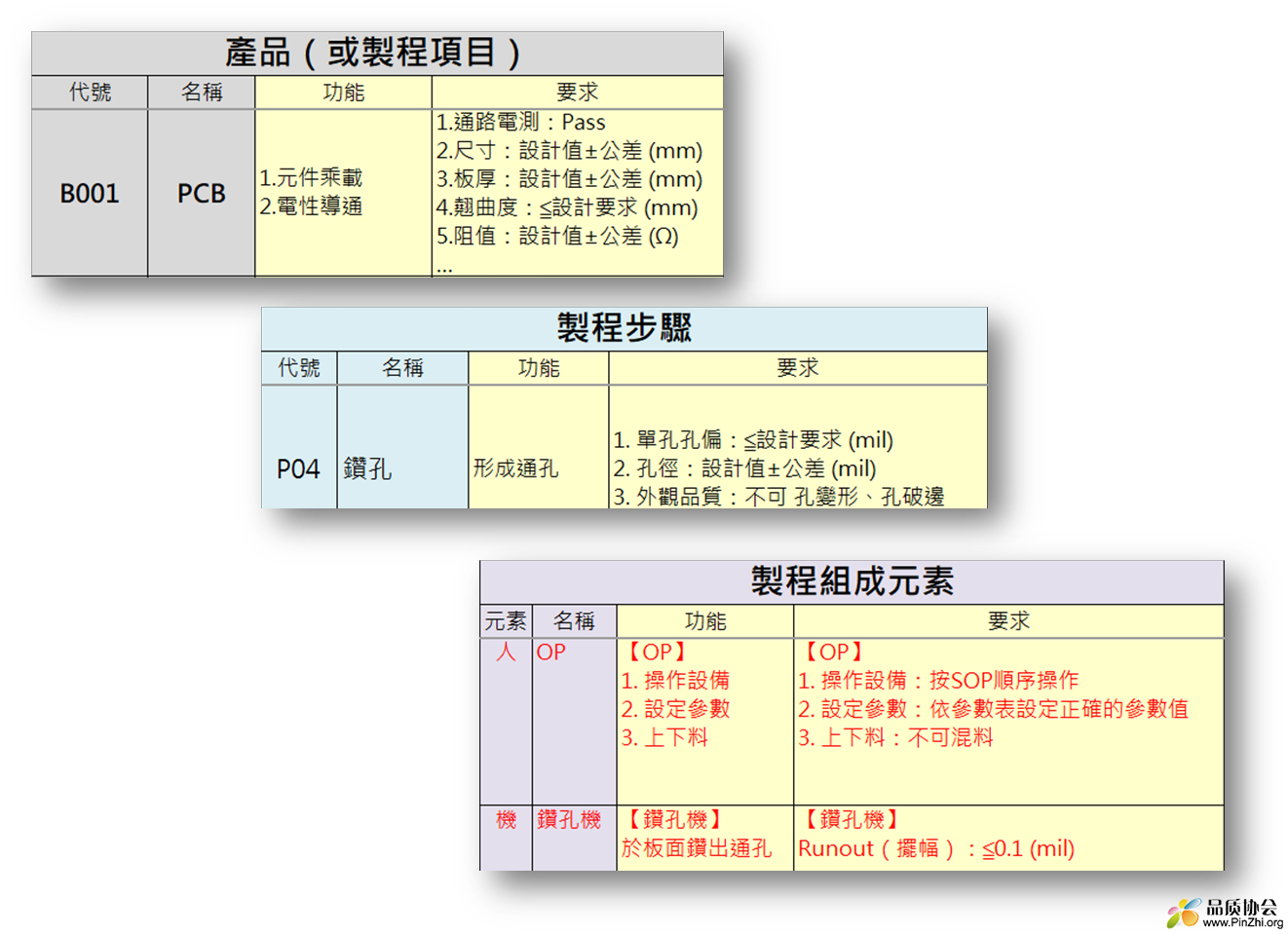 AIAG-VDA 版 P-FMEA 表格