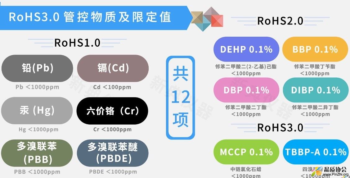 RoHS3.0管控物质及限定值