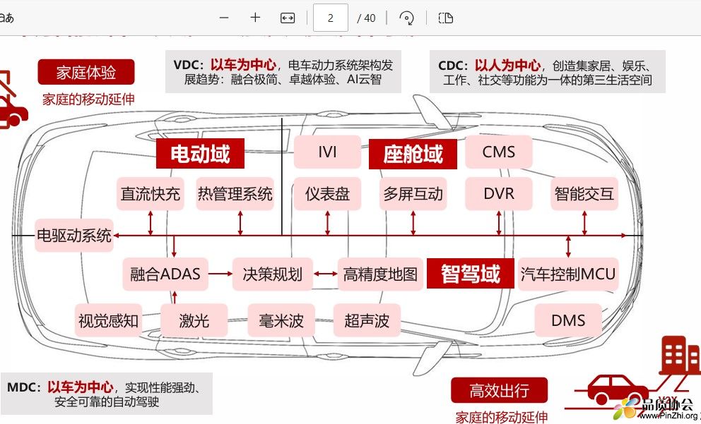 华为智能汽车三大域：电动域+座舱域+智驾域