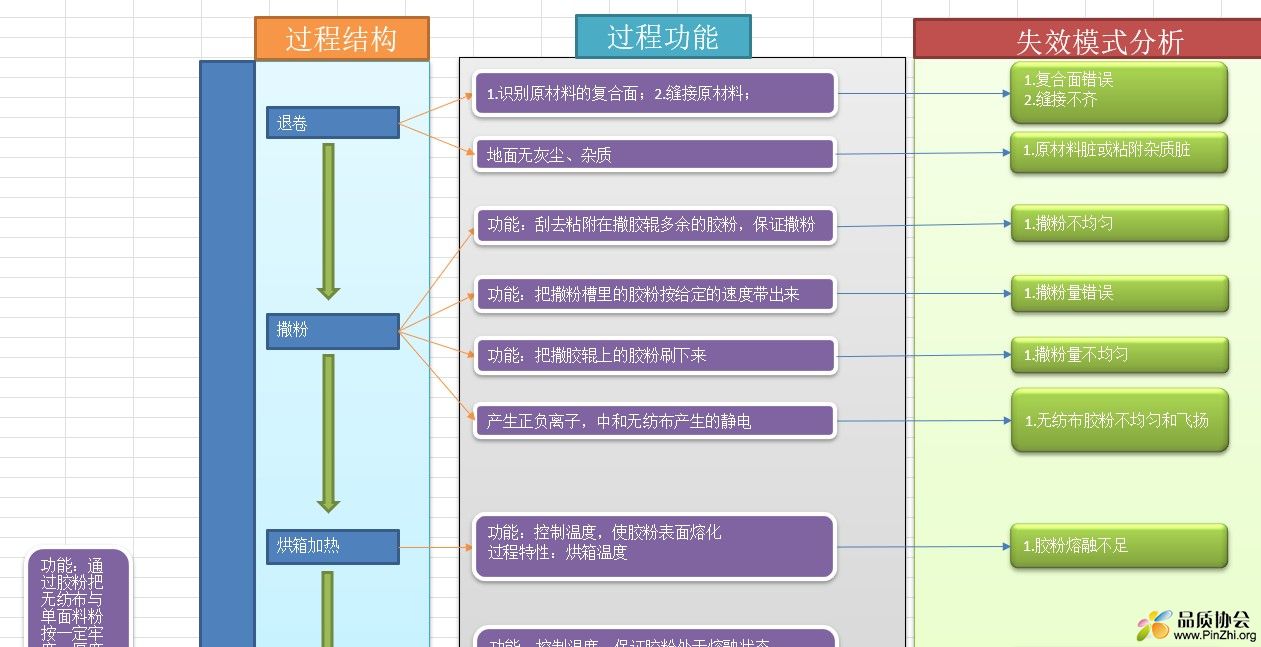 过程功能和失效模式分析