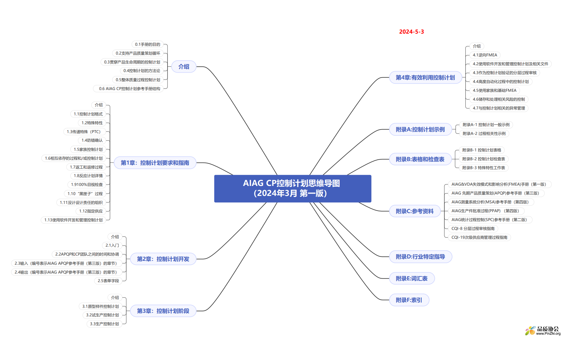 AIAG CP思维导图.png