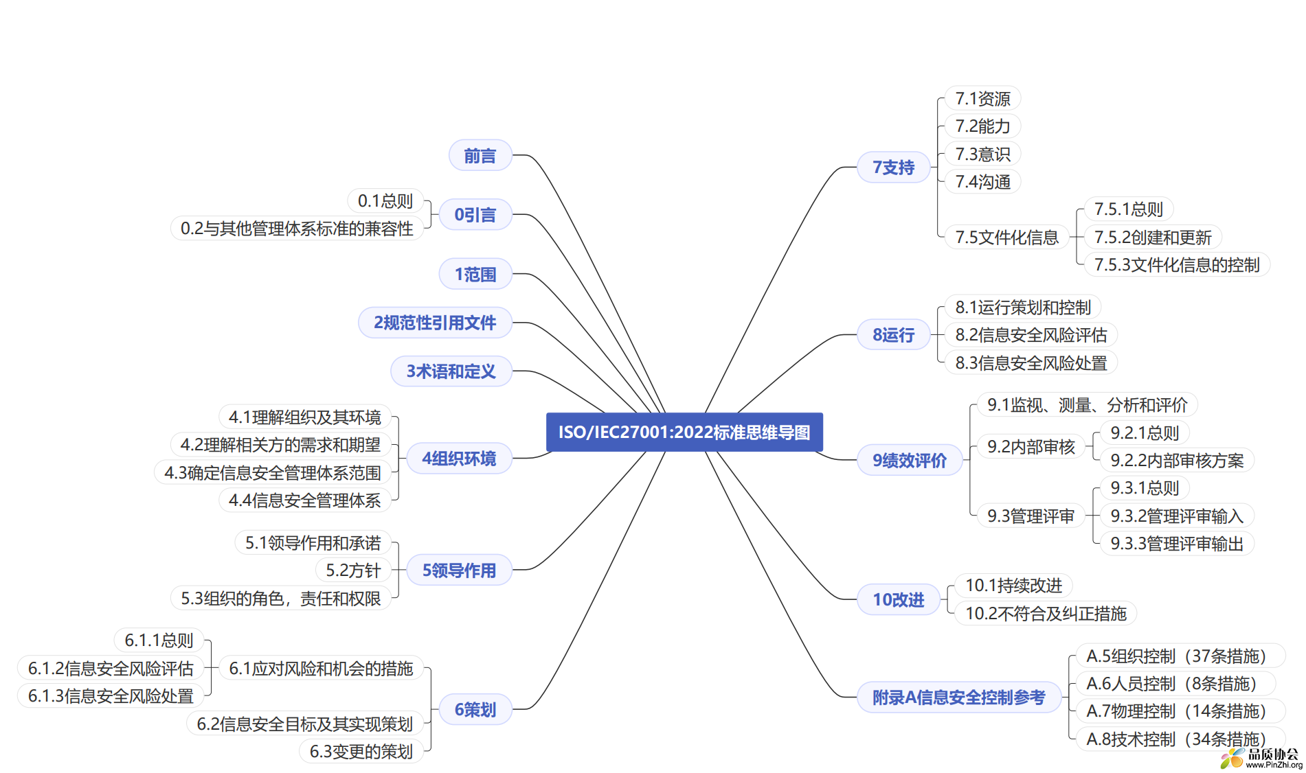ISO/IEC27001-2022 思维导图