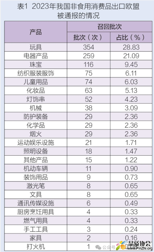 2023年我国非食用消费品出口欧盟召回统计与分析