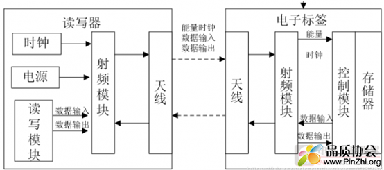 RFID的基本结构及工作原理