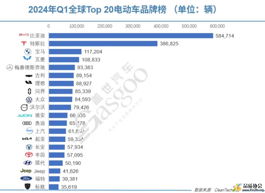 2024年第一季度全球Top 20电动汽车品牌车型排行榜榜单