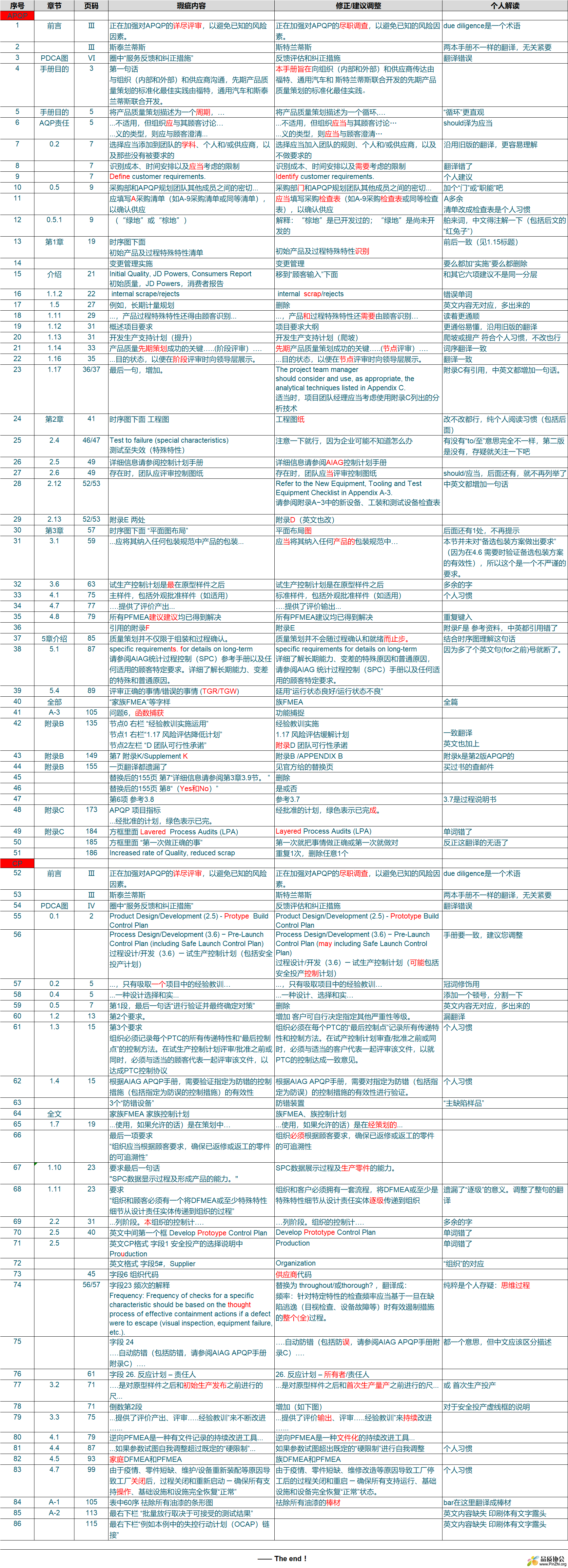APQP CP 勘误.png