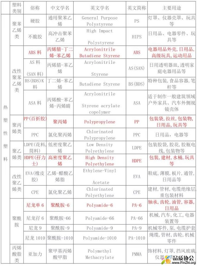 PS, HIPS, ABS, AS, BS, ASA, PP, PPC, LDPE, PC, PA常用塑料的分类和用途