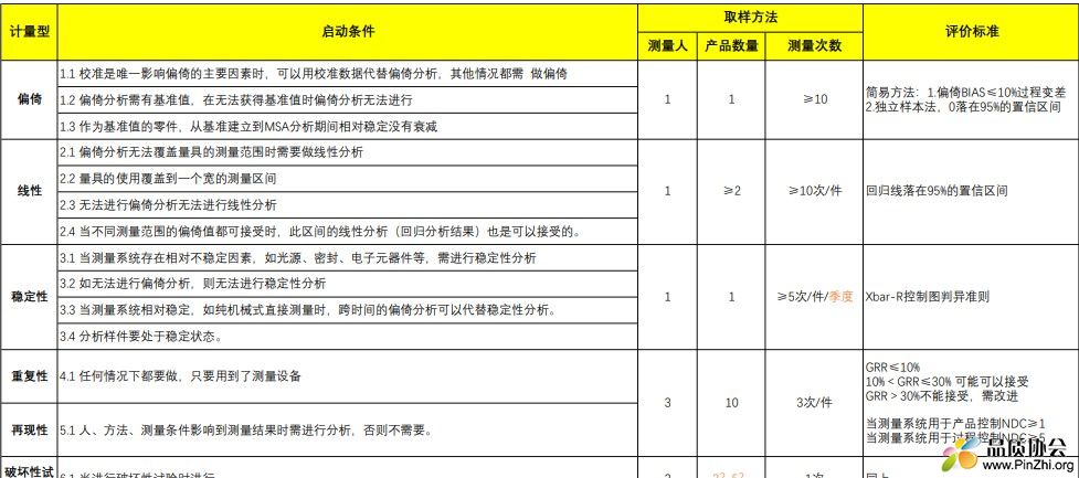 MSA五性分析