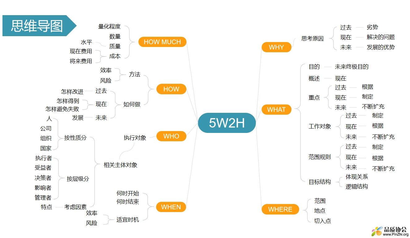 5W2H思维导图.png