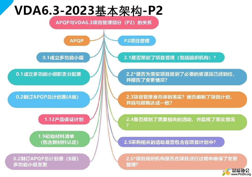 APQP与VDA6.3中P2项目管理的关系图