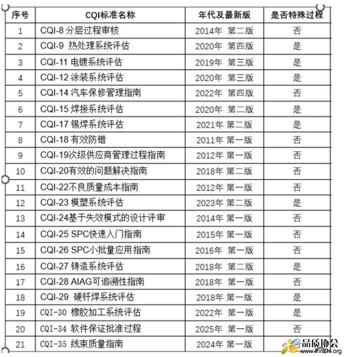 CQI最新版标准21个