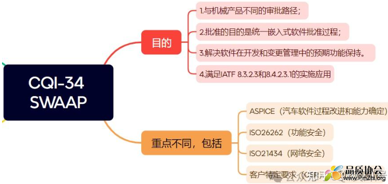 CQI-34软件保证批准流程(SwAAP)手册