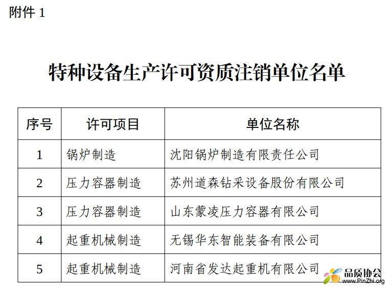 附件1 特种设备生产许可资质注销单位名单