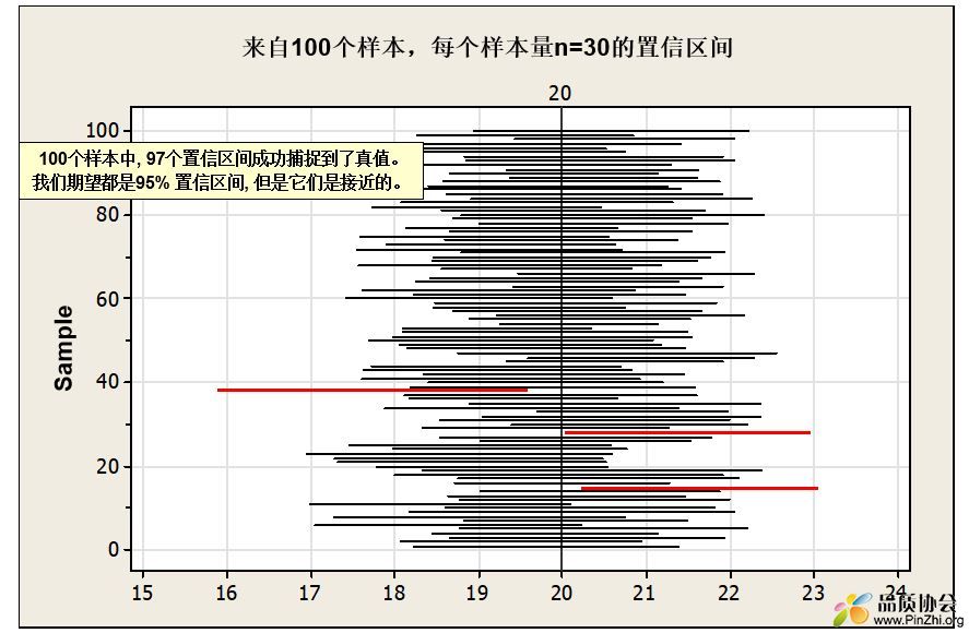 置信区间