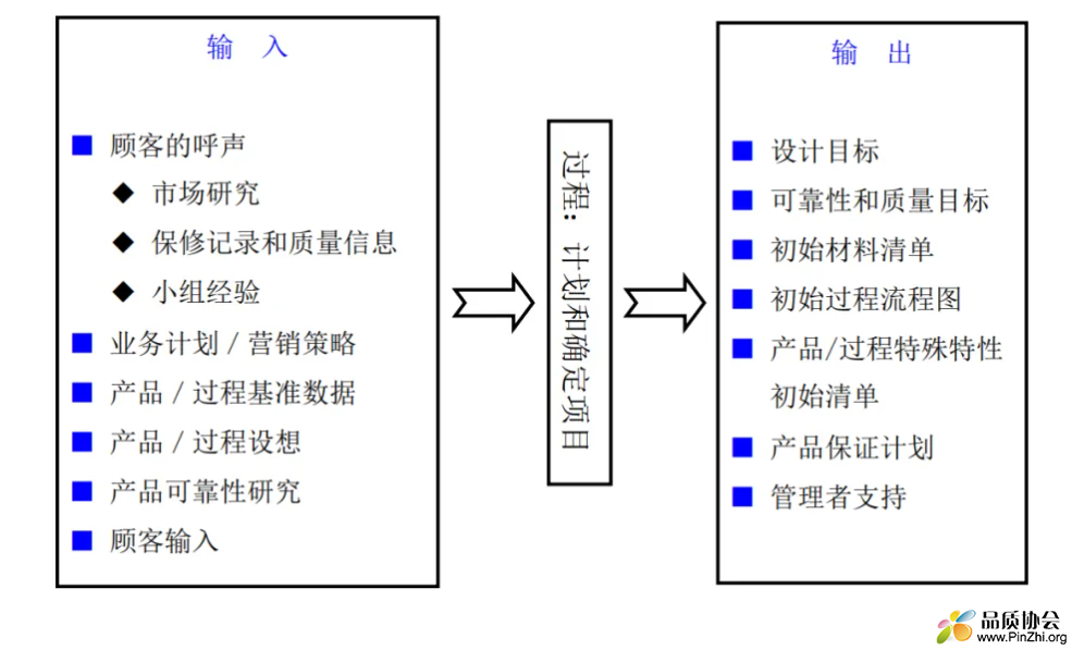 第一阶段的输入和输出