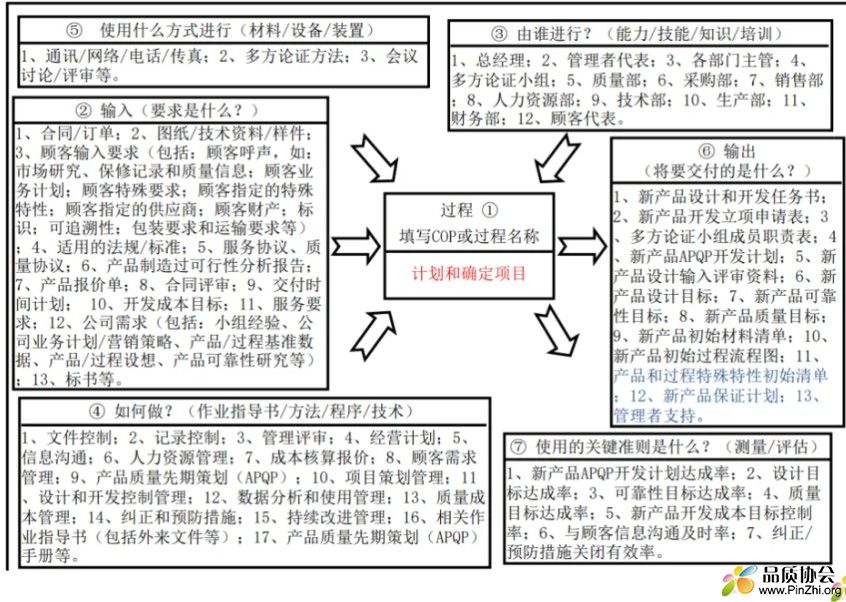 第一阶段的“过程分析（乌龟图）工作表”