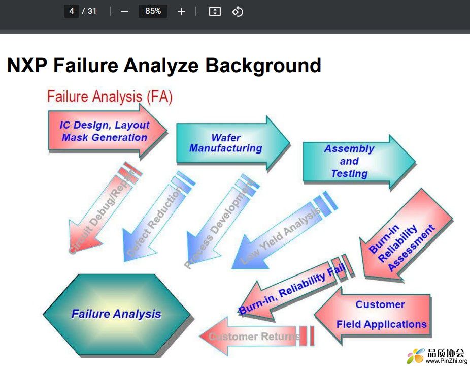 NXP Failure Analyze Background Failure analysis FA