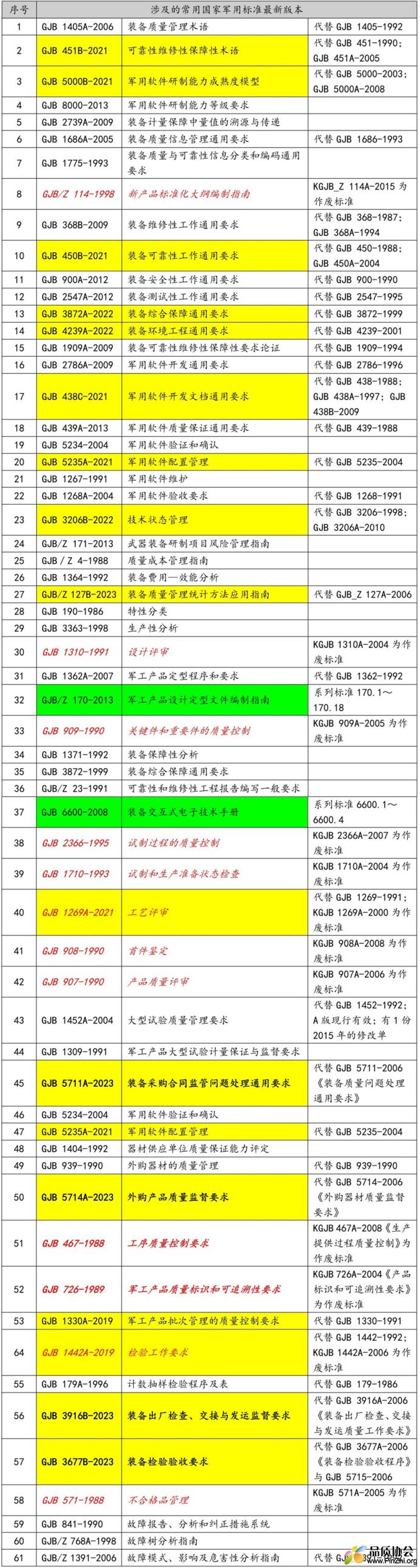 GJB 9001C-2017附录C相关国家军用标准最新版本