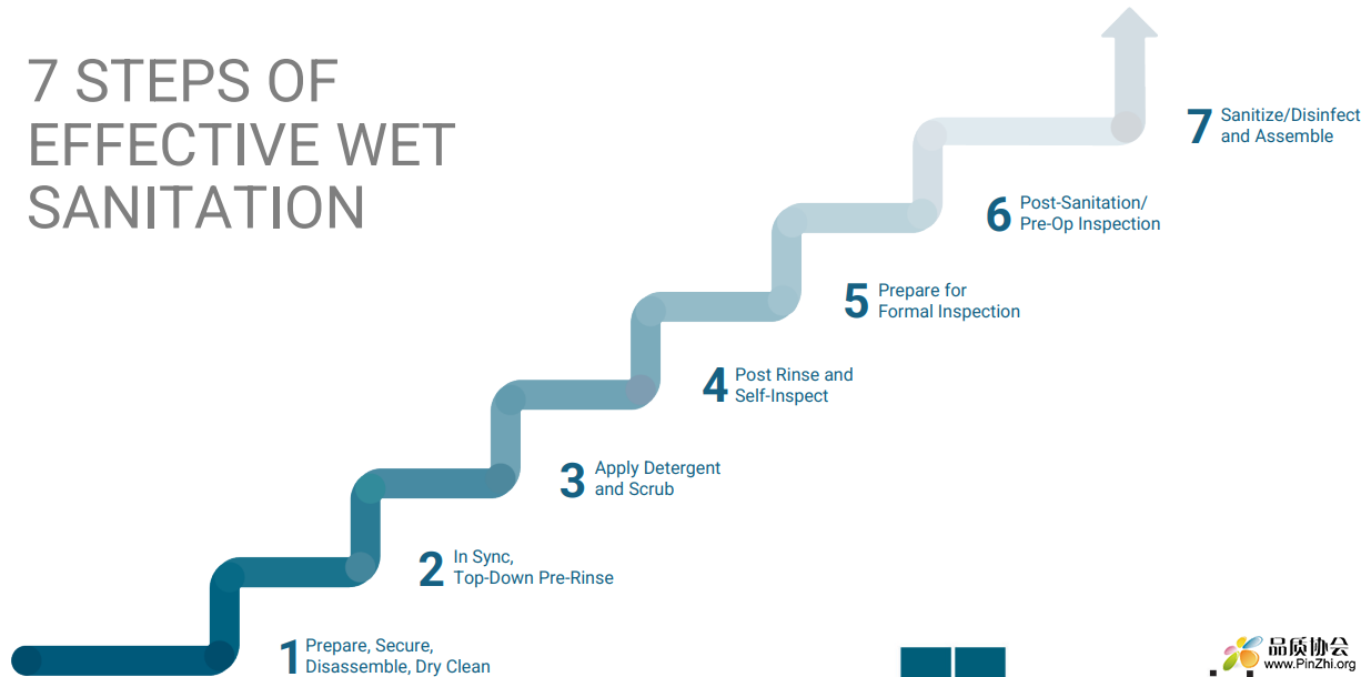 7 Steps of Wet Sanitation - Graphic CFS 湿清洁图