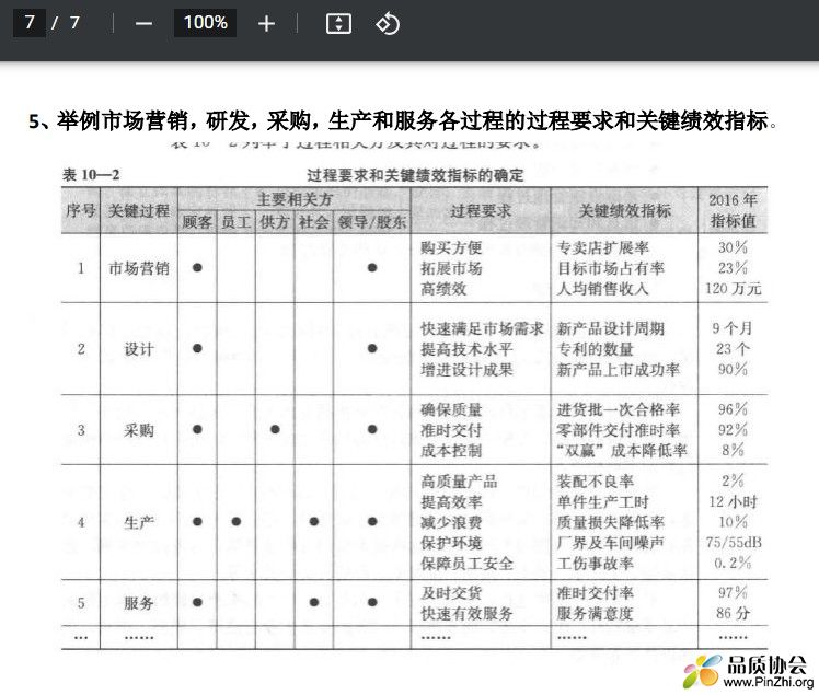 举例市场营销，研发，采购，生产和服务各过程的过程要求和关键绩效指标