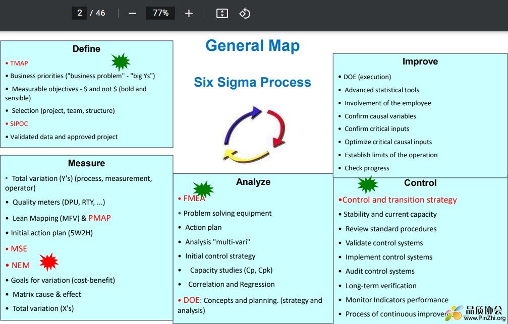 General Map of Six Sigma Process