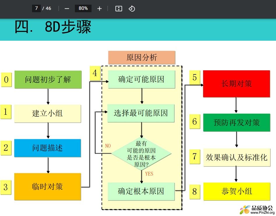 8D步骤
