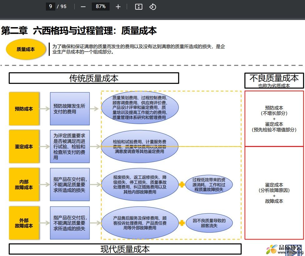 第二章 六西格玛与过程管理：质量成本
