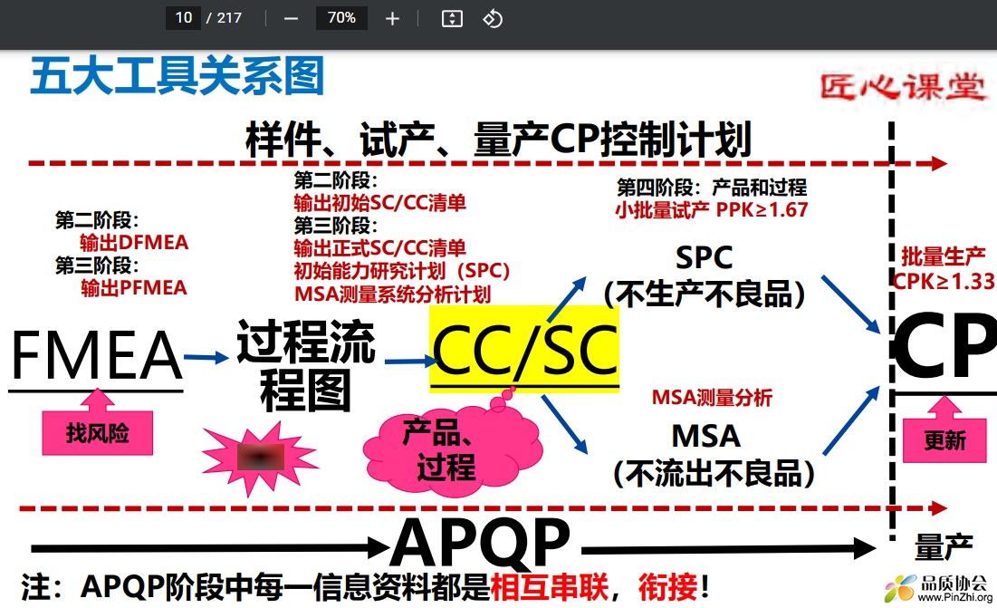 五大工具关系图