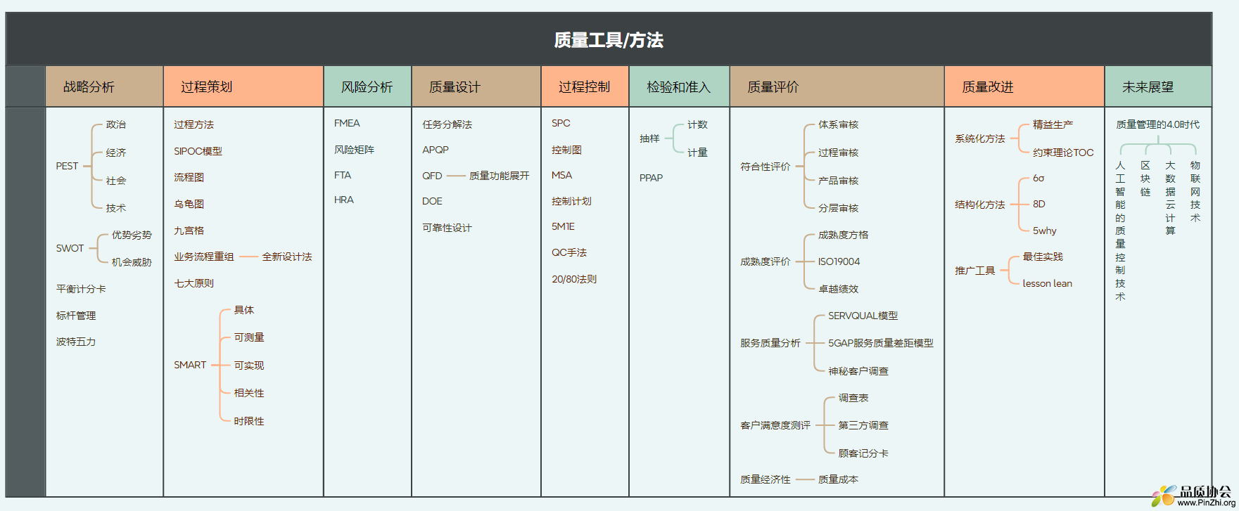 质量工具按模块分类