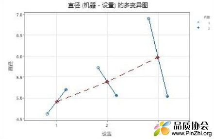 直径(机器-设置)的多变异图