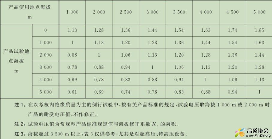 产品试验电压的海拔修正系数K