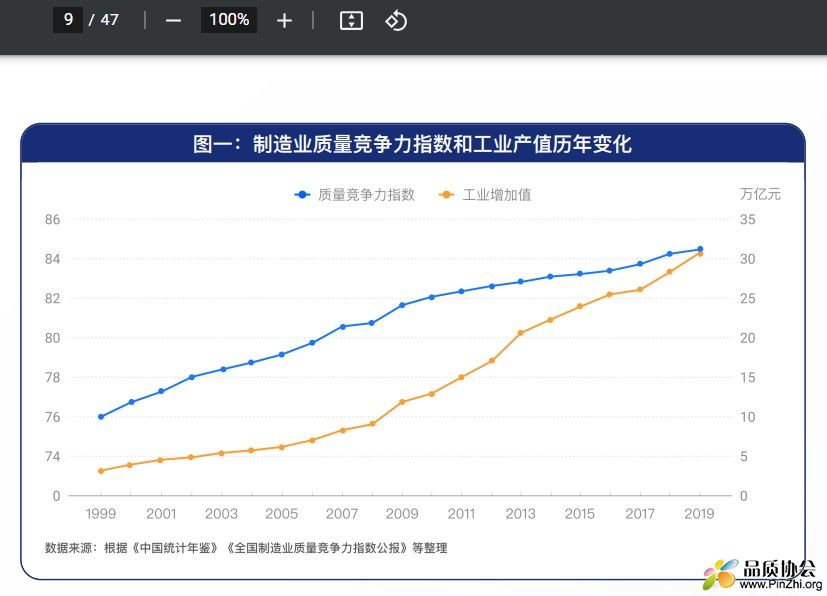 制造业质量竞争力指数和工业产值历年变化
