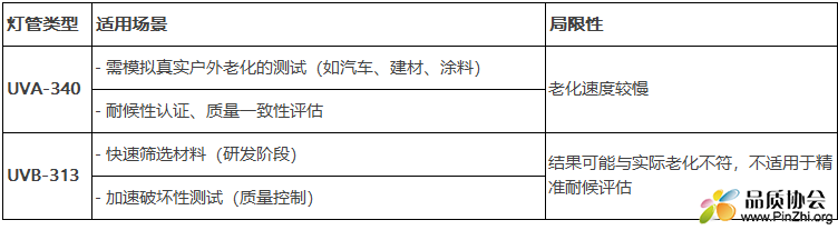 紫外线老化测试UVB-313与UVA-340灯管区别，UV测试应用场景