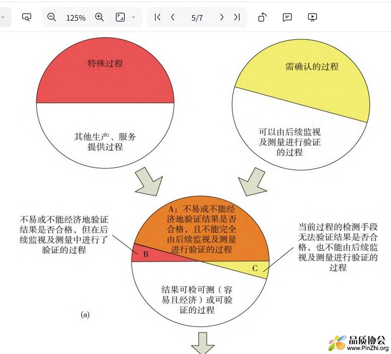 特殊过程、需确认的过程与不可检测过程的逻辑关系的研究