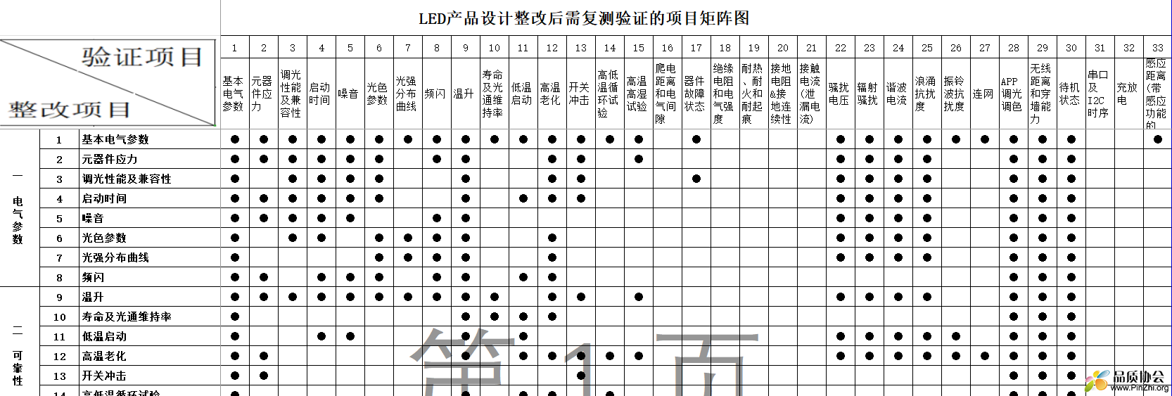LED产品设计整改后需复测验证的项目矩阵图