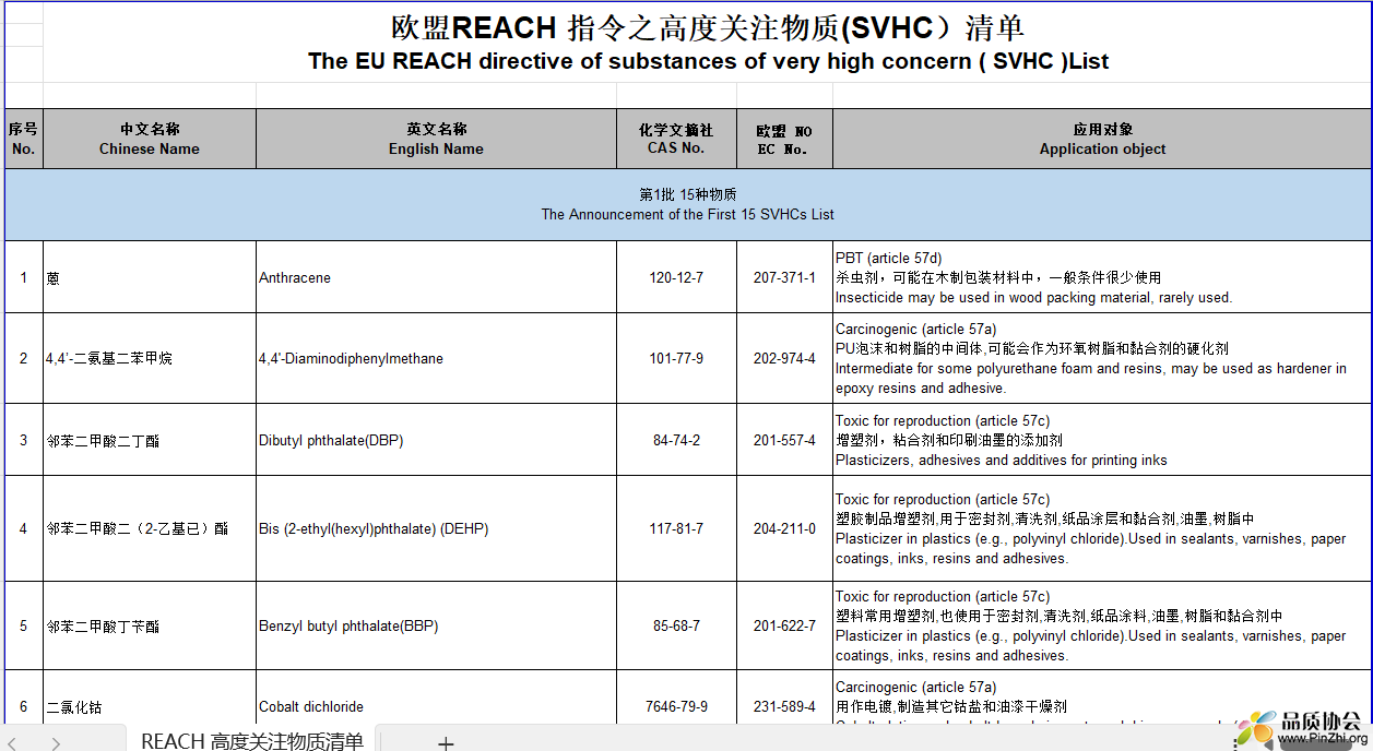 欧盟REACH 指令之高度关注物质(SVHC)清单